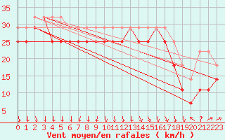 Courbe de la force du vent pour Nahkiainen