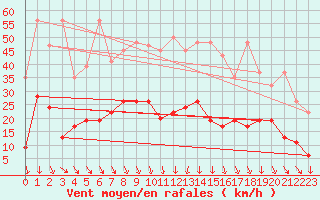 Courbe de la force du vent pour Vaduz