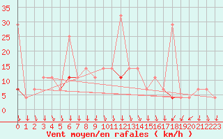 Courbe de la force du vent pour Tveitsund