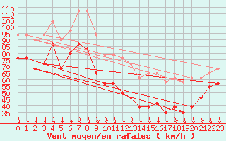 Courbe de la force du vent pour Mont-Aigoual (30)