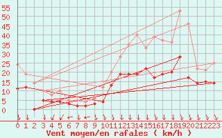 Courbe de la force du vent pour Dole-Tavaux (39)