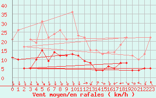 Courbe de la force du vent pour Aubenas - Lanas (07)