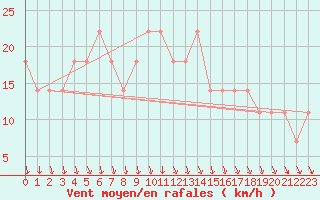 Courbe de la force du vent pour Vihti Maasoja