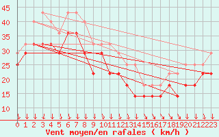 Courbe de la force du vent pour Nahkiainen