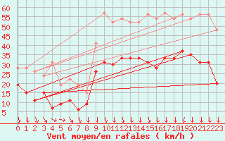 Courbe de la force du vent pour Nmes - Garons (30)