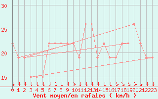 Courbe de la force du vent pour Aqaba Airport