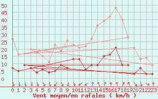 Courbe de la force du vent pour Tallard (05)