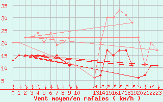 Courbe de la force du vent pour Antibes (06)