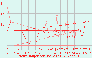 Courbe de la force du vent pour Leknes