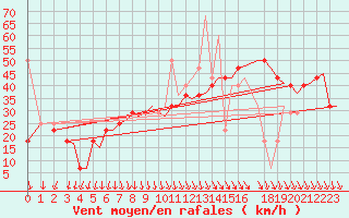 Courbe de la force du vent pour Stavanger / Sola