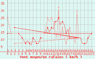 Courbe de la force du vent pour Bergen / Flesland