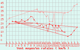 Courbe de la force du vent pour Shoream (UK)