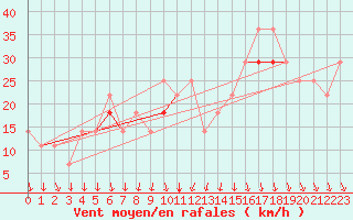 Courbe de la force du vent pour Stekenjokk