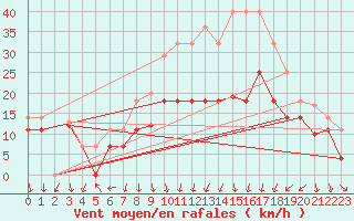 Courbe de la force du vent pour San Clemente