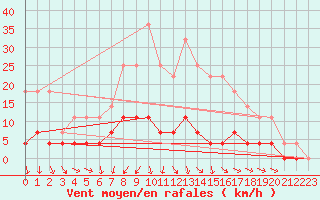 Courbe de la force du vent pour Ullared