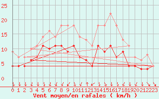 Courbe de la force du vent pour Luedge-Paenbruch