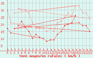 Courbe de la force du vent pour La Rochelle - Aerodrome (17)