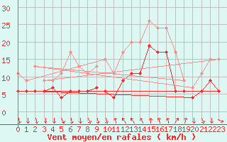 Courbe de la force du vent pour Cannes (06)