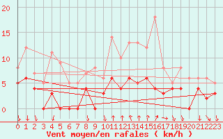 Courbe de la force du vent pour Bourg-Saint-Maurice (73)