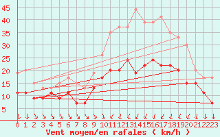 Courbe de la force du vent pour Poitiers (86)