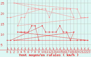 Courbe de la force du vent pour Elsenborn (Be)