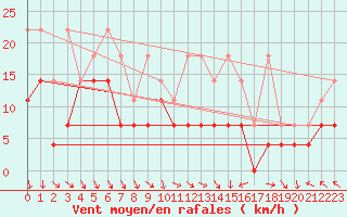 Courbe de la force du vent pour Stoetten