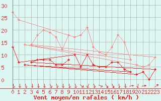 Courbe de la force du vent pour Chartres (28)