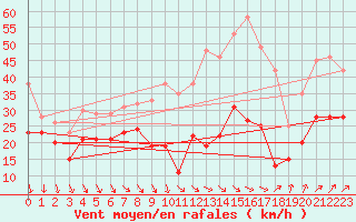 Courbe de la force du vent pour Mont-Aigoual (30)