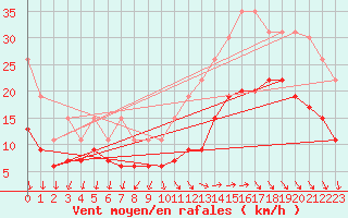 Courbe de la force du vent pour La Rochelle - Le Bout Blanc (17)