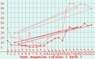 Courbe de la force du vent pour Altdorf
