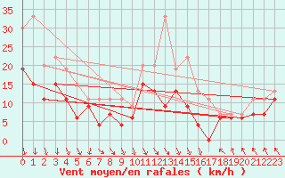 Courbe de la force du vent pour Le Touquet (62)