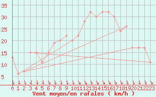 Courbe de la force du vent pour Decimomannu