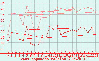 Courbe de la force du vent pour Grenoble/St-Etienne-St-Geoirs (38)