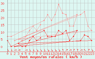 Courbe de la force du vent pour Tarancon