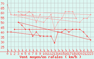 Courbe de la force du vent pour Cadzand Wp