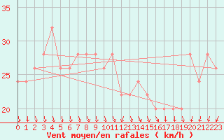 Courbe de la force du vent pour Navacerrada