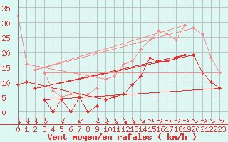 Courbe de la force du vent pour Lanvoc (29)