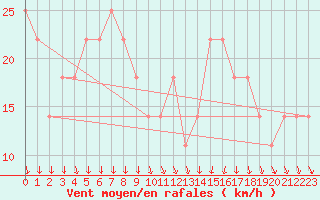 Courbe de la force du vent pour Kevo