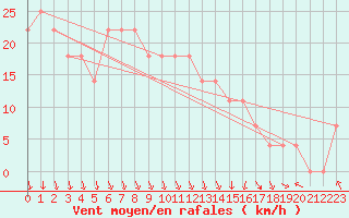 Courbe de la force du vent pour Asikkala Pulkkilanharju