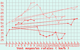 Courbe de la force du vent pour Mont-Aigoual (30)