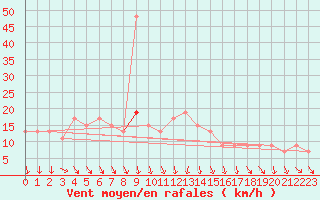 Courbe de la force du vent pour Larkhill