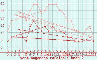 Courbe de la force du vent pour Kongsvinger