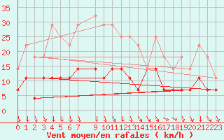 Courbe de la force du vent pour Hultsfred Swedish Air Force Base