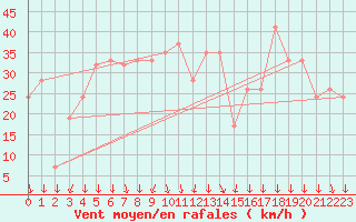 Courbe de la force du vent pour Aqaba Airport