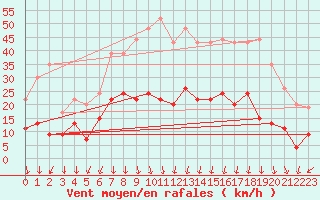 Courbe de la force du vent pour Montlimar (26)