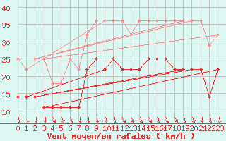 Courbe de la force du vent pour Terschelling Hoorn