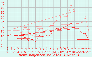 Courbe de la force du vent pour Rochefort Saint-Agnant (17)