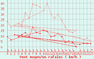 Courbe de la force du vent pour Saint Gervais (33)