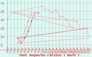 Courbe de la force du vent pour Lampedusa