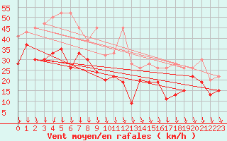 Courbe de la force du vent pour Piz Martegnas